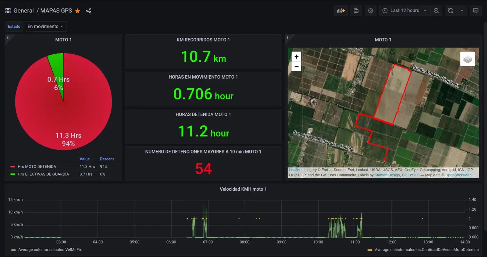 Dashboard de seguimiento de maquinaria con kilómetros recorridos, horas de trabajo y mapa del campo