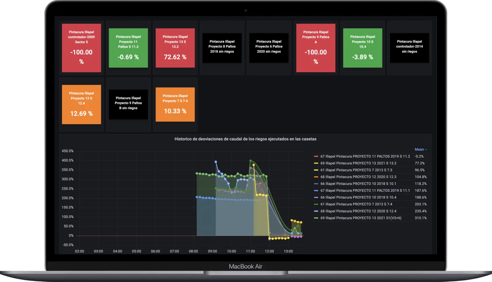 Dashboard de Gestión Riego con humedad de suelo por profundidad y días de agua disponible